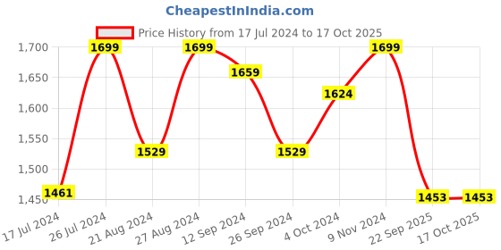 tatacliq.com Campus Men's FLOW PRO White Running Shoes campus Price History Graph from 17 Jul 2024 to 16 Oct 2025