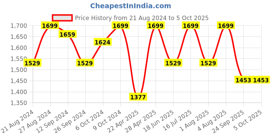 tatacliq.com Campus Men's FLOW PRO White Running Shoes campus Price History Graph from 21 Aug 2024 to 4 Oct 2025