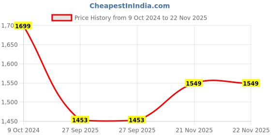 tatacliq.com Campus Men's FLOW PRO White Running Shoes campus Price History Graph from 9 Oct 2024 to 21 Nov 2025