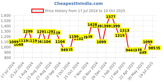 tatacliq.com Campus Men's Flying Fury Jet Black Running Shoes campus Price History Graph from 17 Jul 2024 to 9 Oct 2025