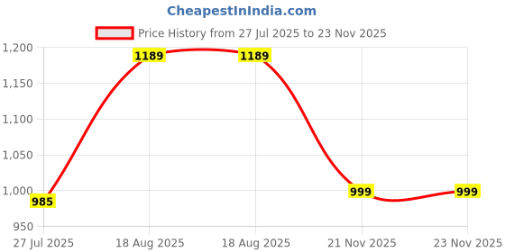 tatacliq.com Campus Men's Flying Fury Jet Black Running Shoes campus Price History Graph from 27 Jul 2025 to 23 Nov 2025