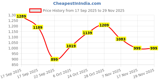 tatacliq.com Campus Men's Flying Fury Obsidian Black Running Shoes campus Price History Graph from 17 Sep 2025 to 29 Nov 2025