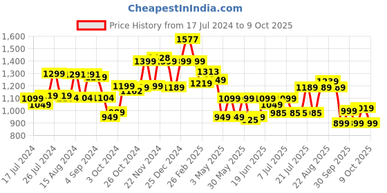 tatacliq.com Campus Men's Flying Fury Pitch Black Running Shoes campus Price History Graph from 17 Jul 2024 to 9 Oct 2025