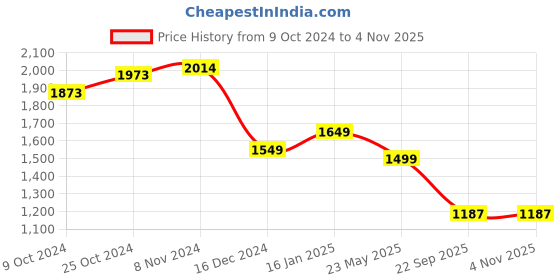 tatacliq.com Campus Men's FORRST White Running Shoes campus Price History Graph from 9 Oct 2024 to 3 Nov 2025