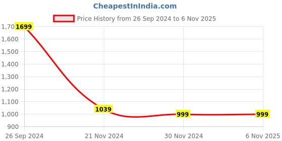tatacliq.com Campus Men's Forte Pro Dark Grey Running Shoes campus Price History Graph from 26 Sep 2024 to 4 Nov 2025