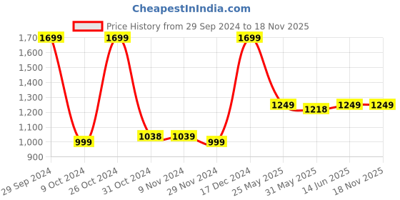 tatacliq.com Campus Men's Forte Pro Navy Running Shoes campus Price History Graph from 29 Sep 2024 to 17 Nov 2025