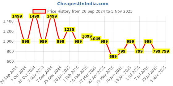 tatacliq.com Campus Men's Francis Blue Running Shoes campus Price History Graph from 26 Sep 2024 to 2 Nov 2025