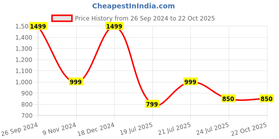 tatacliq.com Campus Men's Francis Blue Running Shoes campus Price History Graph from 26 Sep 2024 to 22 Oct 2025
