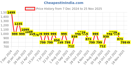 tatacliq.com Campus Men's Francis Grey Running Shoes campus Price History Graph from 7 Dec 2024 to 24 Nov 2025