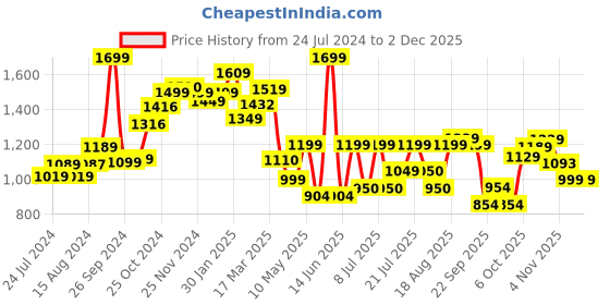 tatacliq.com Campus Men's FRESH Charcoal Grey Running Shoes campus Price History Graph from 24 Jul 2024 to 1 Dec 2025
