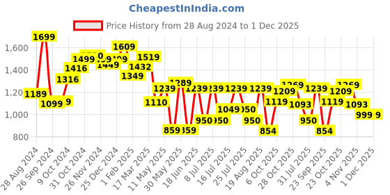 tatacliq.com Campus Men's FRESH Navy Running Shoes campus Price History Graph from 28 Aug 2024 to 30 Nov 2025