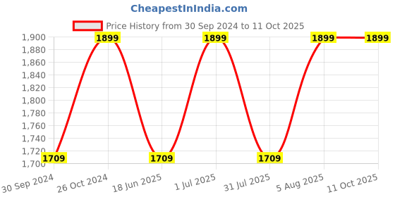 tatacliq.com Campus Men's FUNK Black Running Shoes campus Price History Graph from 30 Sep 2024 to 11 Oct 2025