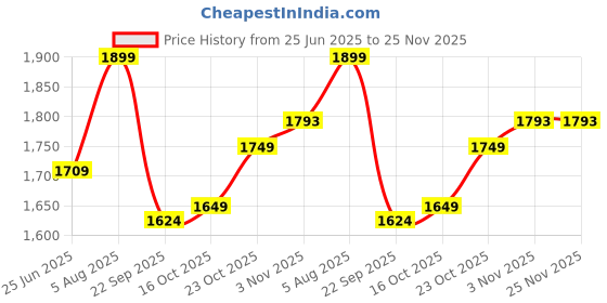 tatacliq.com Campus Men's FUNK Black Running Shoes campus Price History Graph from 25 Jun 2025 to 25 Nov 2025
