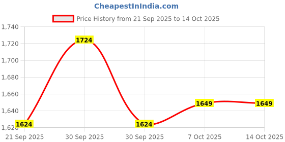 tatacliq.com Campus Men's FUNK Light Grey Running Shoes campus Price History Graph from 21 Sep 2025 to 13 Oct 2025