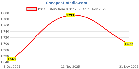 tatacliq.com Campus Men's FUNK Light Grey Running Shoes campus Price History Graph from 8 Oct 2025 to 21 Nov 2025