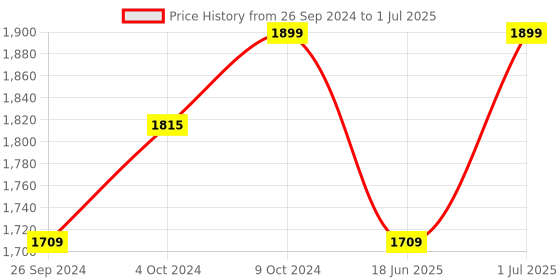 tatacliq.com Campus Men's FUNK White Running Shoes campus Price History Graph from 26 Sep 2024 to 1 Jul 2025