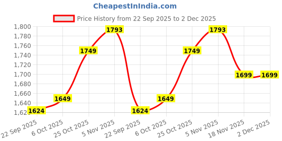 tatacliq.com Campus Men's GADGET White Walking Shoes campus Price History Graph from 22 Sep 2025 to 2 Dec 2025