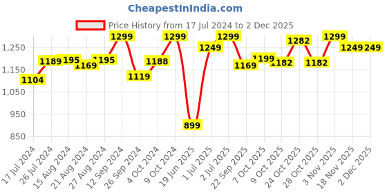 tatacliq.com Campus Men's GAMMA Black Running Shoes campus Price History Graph from 17 Jul 2024 to 1 Dec 2025
