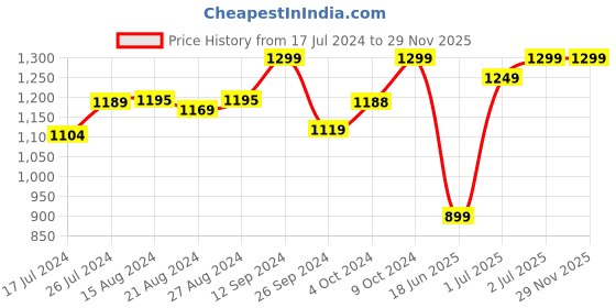 tatacliq.com Campus Men's GAMMA Black Running Shoes campus Price History Graph from 17 Jul 2024 to 29 Nov 2025