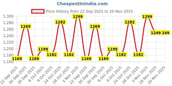 tatacliq.com Campus Men's GAMMA Black Running Shoes campus Price History Graph from 22 Sep 2025 to 20 Nov 2025