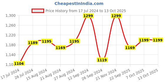 tatacliq.com Campus Men's GAMMA Navy Running Shoes campus Price History Graph from 17 Jul 2024 to 12 Oct 2025
