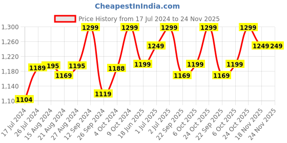 tatacliq.com Campus Men's GAMMA Navy Running Shoes campus Price History Graph from 17 Jul 2024 to 24 Nov 2025
