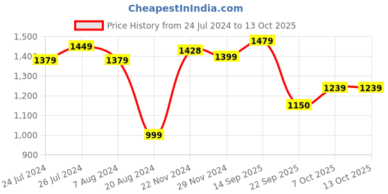 tatacliq.com Campus Men's Garnate Ash Grey Running Shoes campus Price History Graph from 24 Jul 2024 to 13 Oct 2025