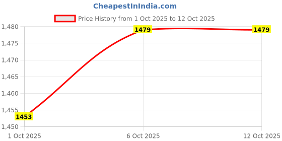 tatacliq.com Campus Men's GAVIN White Running Shoes campus Price History Graph from 1 Oct 2025 to 12 Oct 2025
