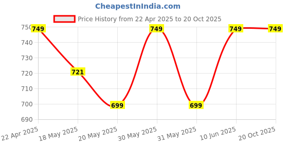 tatacliq.com Campus Men's GC-15 Black Floater Sandals campus Price History Graph from 22 Apr 2025 to 20 Oct 2025