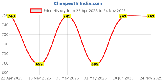 tatacliq.com Campus Men's GC-15 Grey Floater Sandals campus Price History Graph from 22 Apr 2025 to 24 Nov 2025