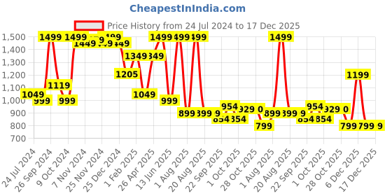 tatacliq.com Campus Men's GC-22118 Grey Floater Sandals campus Price History Graph from 24 Jul 2024 to 17 Dec 2025