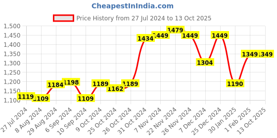 tatacliq.com Campus Men's GC-22118 White Running Shoes campus Price History Graph from 27 Jul 2024 to 12 Oct 2025