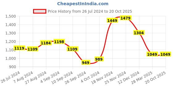 tatacliq.com Campus Men's GC-22118 White Running Shoes campus Price History Graph from 26 Jul 2024 to 20 Oct 2025