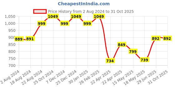 tatacliq.com Campus Men's GC-22133 Brown Floater Sandals campus Price History Graph from 2 Aug 2024 to 31 Oct 2025