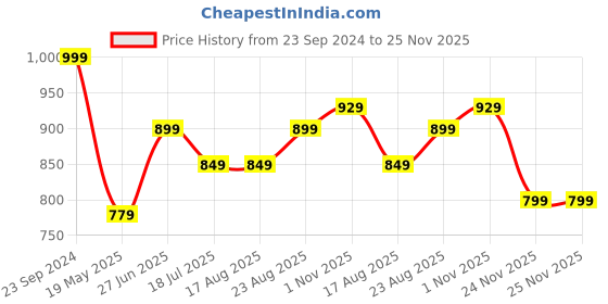 tatacliq.com Campus Men's GC-4001 Beige Back Strap Clogs campus Price History Graph from 23 Sep 2024 to 25 Nov 2025