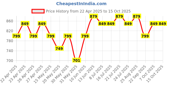 tatacliq.com Campus Men's GC-4001 Navy & Red Clogs campus Price History Graph from 22 Apr 2025 to 15 Oct 2025