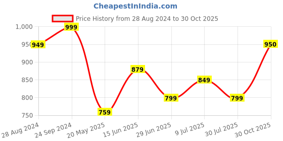 tatacliq.com Campus Men's GC-4004 Jet Black Back Strap Clogs campus Price History Graph from 28 Aug 2024 to 30 Oct 2025