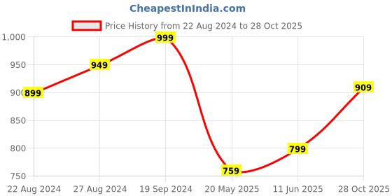 tatacliq.com Campus Men's GC-4004 Jet Black Back Strap Clogs campus Price History Graph from 22 Aug 2024 to 28 Oct 2025