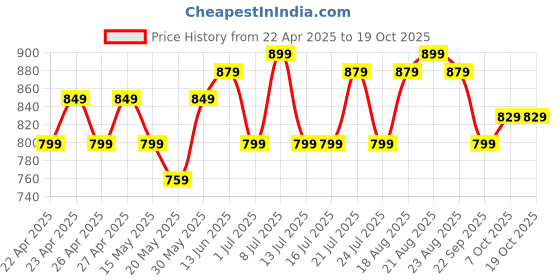 tatacliq.com Campus Men's GC-4004 Navy & Red Clogs campus Price History Graph from 22 Apr 2025 to 18 Oct 2025