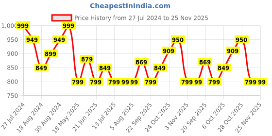 tatacliq.com Campus Men's GC-4004 Olive Back Strap Clogs campus Price History Graph from 27 Jul 2024 to 24 Nov 2025