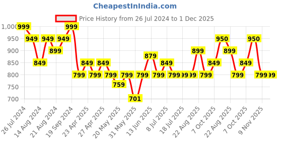 tatacliq.com Campus Men's GC-4004 Olive Back Strap Clogs campus Price History Graph from 26 Jul 2024 to 30 Nov 2025