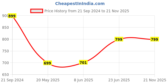 tatacliq.com Campus Men's GC-4007A Black Back Strap Clogs campus Price History Graph from 21 Sep 2024 to 21 Nov 2025
