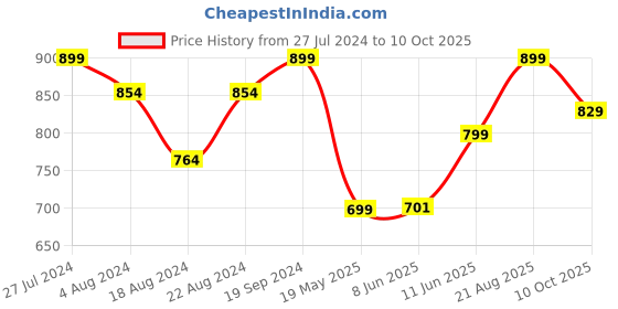 tatacliq.com Campus Men's GC-4007A Navy Back Strap Clogs campus Price History Graph from 27 Jul 2024 to 10 Oct 2025