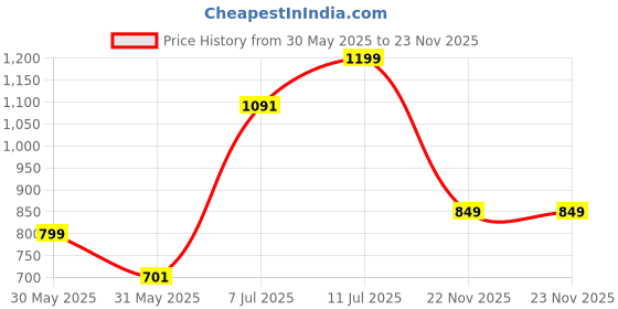 tatacliq.com Campus Men's GC-4024 Beige Shoes campus Price History Graph from 30 May 2025 to 23 Nov 2025
