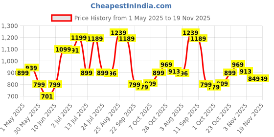tatacliq.com Campus Men's GC-4024 Black Shoes campus Price History Graph from 1 May 2025 to 19 Nov 2025