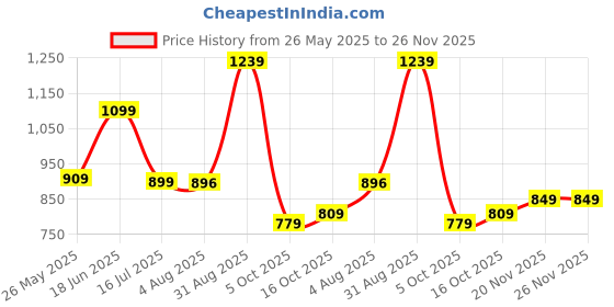 tatacliq.com Campus Men's GC-4024 White Shoes campus Price History Graph from 26 May 2025 to 25 Nov 2025