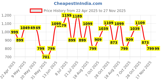 tatacliq.com Campus Men's GC-4025 Black Clogs campus Price History Graph from 22 Apr 2025 to 27 Nov 2025