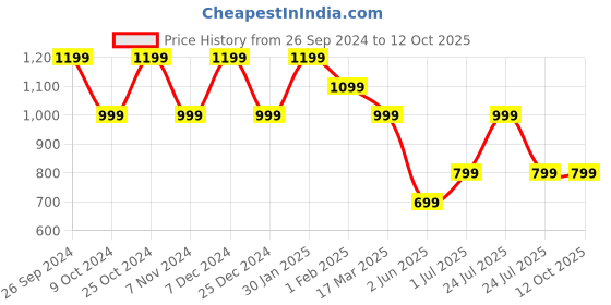 tatacliq.com Campus Men's Gilbert Plus Burgundy Running Shoes campus Price History Graph from 26 Sep 2024 to 11 Oct 2025
