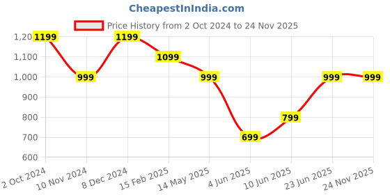 tatacliq.com Campus Men's Gilbert Plus Burgundy Running Shoes campus Price History Graph from 2 Oct 2024 to 23 Nov 2025