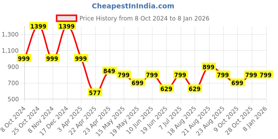 tatacliq.com Campus Men's Green Casual Sneakers campus Price History Graph from 8 Oct 2024 to 6 Jan 2026